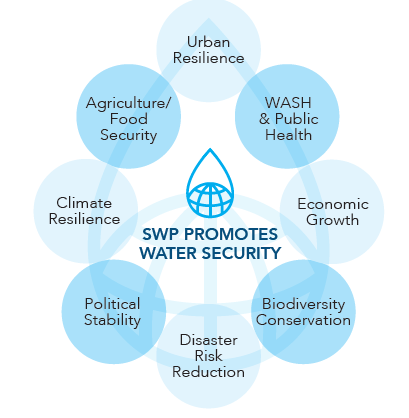 Sustainable Water Partnership | Globalwaters.org
