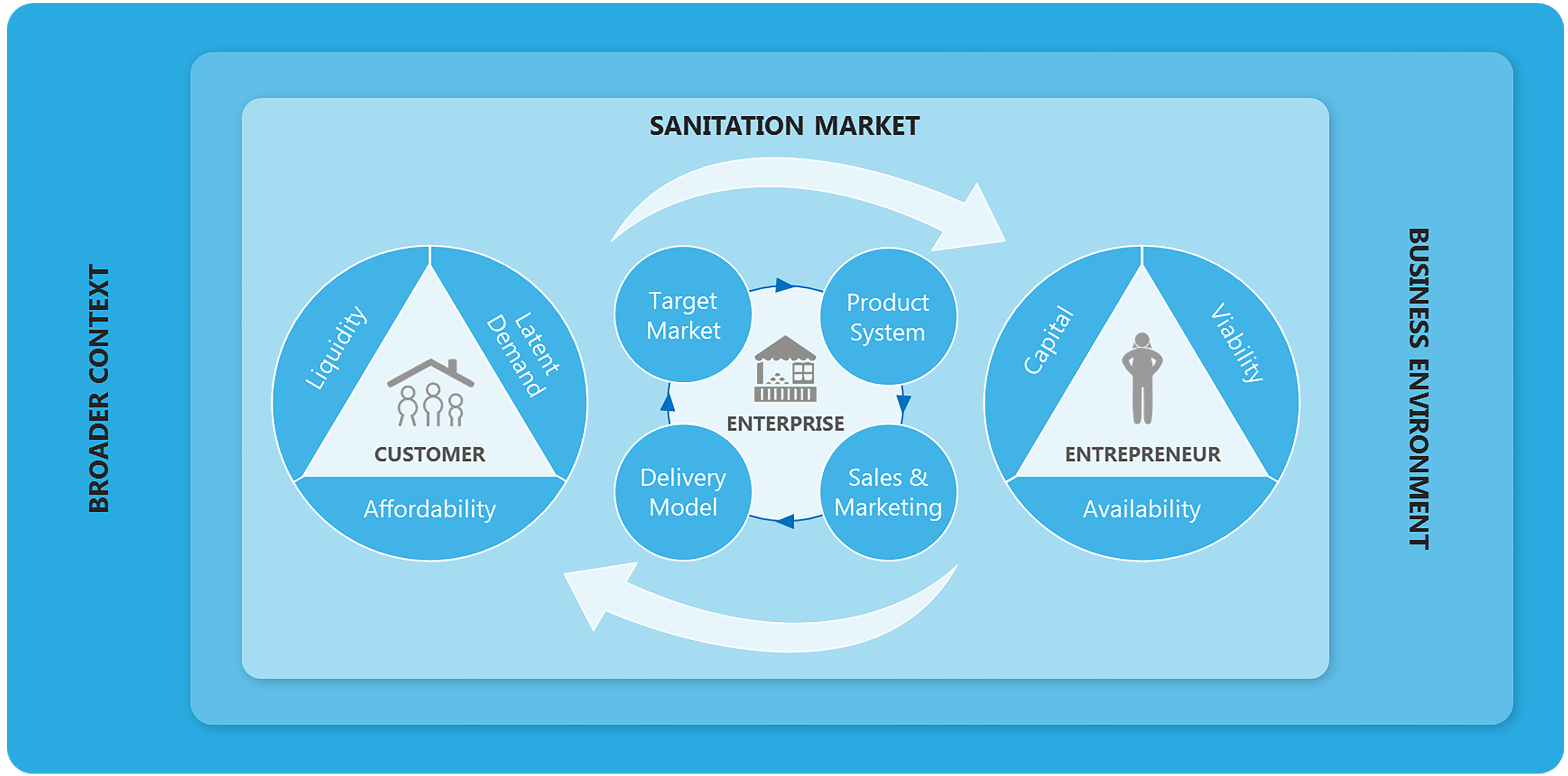 Figure 1: The Sanitation Market System – Framework for MBS