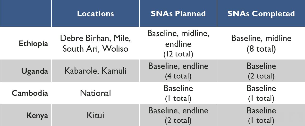 SWS SNA Table